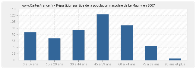 Répartition par âge de la population masculine de Le Magny en 2007